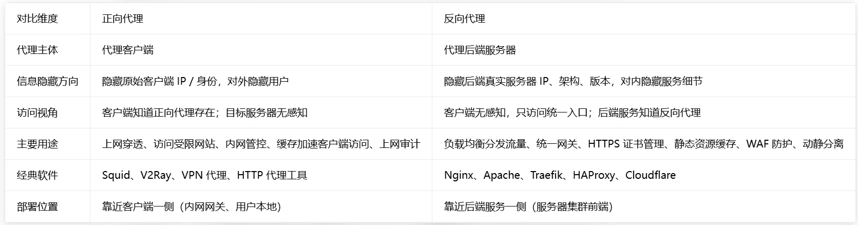 Nginx 反向代理示意