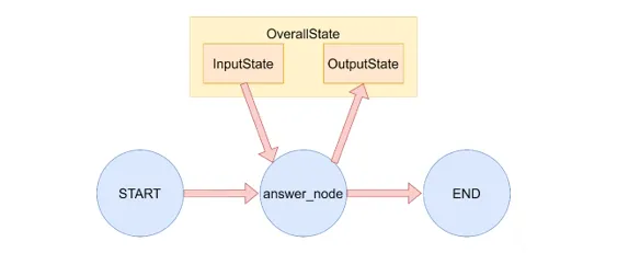 输入输出状态与 OverallState 关系示意